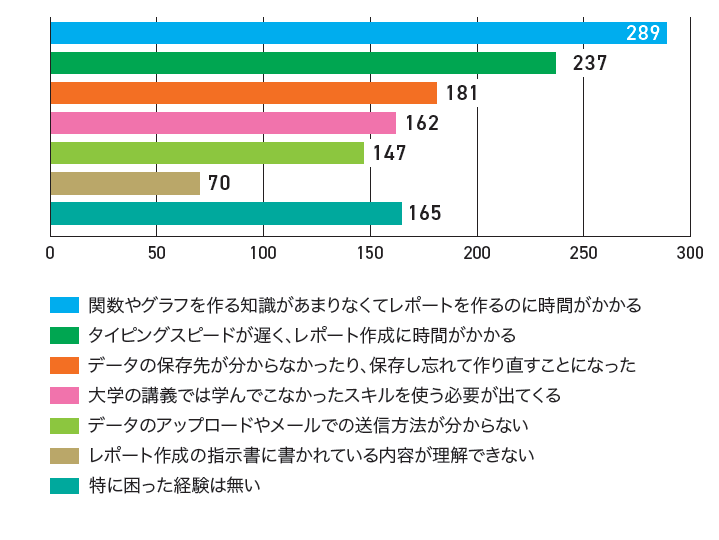 アンケート結果グラフ